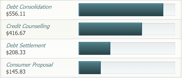 Compare Canadian Debt Settlement Options - Consumer-Proposals.org